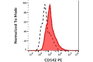 Surface staining of PHA activated human peripheral blood cells using anti-CD142 (HTF-1) PE.