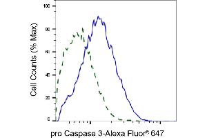 Validation of pro Caspase 3 knockdown using flow cytometry. (Recombinant Pro Caspase 3 anticorps)