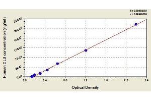 Typical standard curve (Clusterin Kit ELISA)