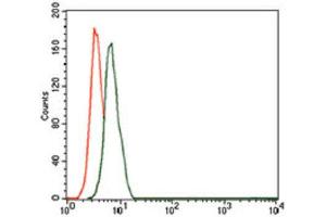 Flow Cytometry (FACS) image for anti-CD59 (CD59) (AA 31-111) antibody (ABIN1845905) (CD59 anticorps  (AA 31-111))