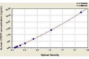 Typical Standard Curve (C1QTNF1 Kit ELISA)