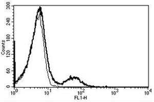 Flow Cytometry (FACS) image for anti-CD16 (CD16) antibody (ABIN1105914) (CD16 anticorps)
