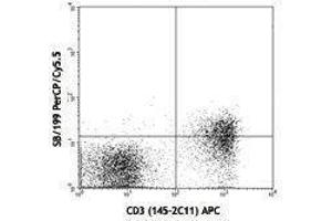 Flow Cytometry (FACS) image for anti-Interleukin 7 Receptor (IL7R) antibody (PerCP-Cy5.5) (ABIN2660272) (IL7R anticorps  (PerCP-Cy5.5))