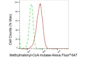 Flow cytometric analysis of Methylmalonyl-CoA mutase expression in HepG2 cells using Methylmalonyl-CoA mutase antibody (ABIN7799396), 1:2,000). (Recombinant MUT anticorps)