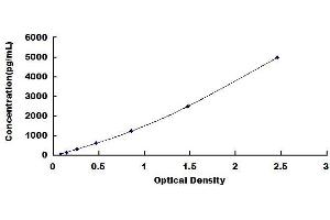 Typical standard curve (ACP5 Kit ELISA)
