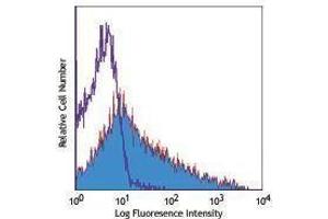 Flow Cytometry (FACS) image for anti-CD86 (CD86) antibody (Alexa Fluor 647) (ABIN2657855)