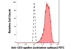 Separation of Jurkat cells (red-filled) from human neutrophil granulocytes (black-dashed) in flow cytometry analysis (intracellular staining) stained using anti-human CD3 activation epitope (APA1/1) FITC antibody (concentration in sample 5 μg/mL).