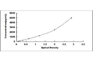 Typical standard curve (GPHB5 Kit ELISA)