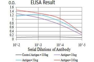 Black line: Control Antigen (100 ng);Purple line: Antigen (10ng); Blue line: Antigen (50 ng); Red line:Antigen (100 ng)