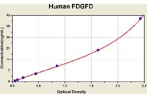 Diagramm of the ELISA kit to detect Human FDGFDwith the optical density on the x-axis and the concentration on the y-axis.