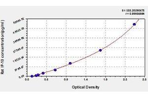 Typical standard curve (CXCL10 Kit ELISA)