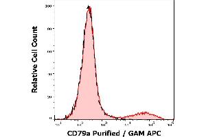 Separation of lymphocytes stained anti-human CD79a (ZL7/4) purified antibody (concentration in sample 5 μg/mL, GAM APC, red-filled) from lymphocytes unstained by primary antibody (GAM APC, black-dashed) in flow cytometry analysis (surface staining).