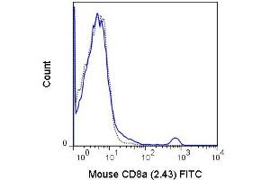 Flow Cytometry of anti-CD8a FITC - 200-502-N78 Flow Cytometry of anti-CD8a Fluorescein Conjugated Monoclonal Antibody.