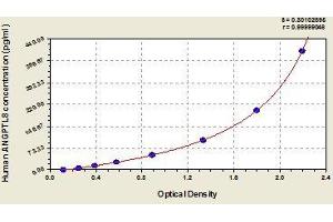 Typical standard curve (C19ORF80 Kit ELISA)