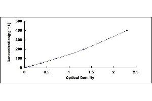 Typical standard curve (PF4 Kit ELISA)