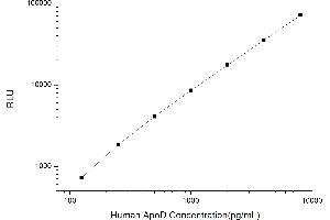 Typical standard curve (Apolipoprotein D Kit CLIA)