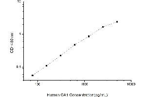 Typical standard curve (CA1 Kit ELISA)