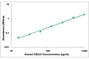 Representative Standard Curve (CXCL9 Kit ELISA)