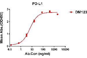 ELISA plate pre-coated by 1 μg/mL (100 μL/well) Human PD-L1 protein, mFc His tagged protein ABIN6961096, ABIN7042221 and ABIN7042222 can bind Rabbit anti-PD-L1 monoclonal antibody  (clone: DM123) in a linear range of 0.