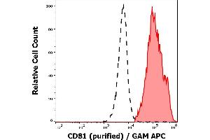 Separation of human lymphocytes (red-filled) from neutrophil granulocytes (black-dashed) in flow cytometry analysis (surface staining) of human peripheral whole blood stained using anti-human CD81 (M38) purified antibody (concentration in sample 4 μg/mL) GAM APC. (CD81 anticorps)