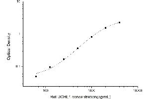 Typical standard curve (UCHL1 Kit ELISA)