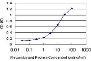 ELISA image for anti-Hematopoietic Cell-Specific Lyn Substrate 1 (HCLS1) (AA 266-356) antibody (ABIN598724) (HCLS1 anticorps  (AA 266-356))