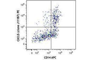 Flow Cytometry (FACS) image for anti-Chemokine (C-X-C Motif) Ligand 5 (CXCL5) antibody (PE) (ABIN2662704) (CXCL5 anticorps  (PE))