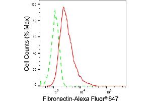 Flow cytometric analysis of Fibronectin 1 expression in HT- cells using Fibronectin 1 antibody (ABIN7798613), 1:2,000). (Recombinant Fibronectin 1 anticorps)