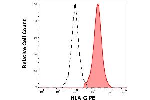 Separation of HLA-G transfected HEK-293 cells stained using anti-human HLA-G (5A6G7) PE antibody (10 μL reagent per million cells in 100 μL of cell suspension, red-filled) from HLA-G transfected HEK-293 cells stained using mouse IgG1 isotype control (MOPC-21) PE antibody (concentration in sample 1,7 μg/mL, same as HLA-G PE concentration, black-dashed) in flow cytometry analysis (intracellular staining) of HLA-G transfected HEK-293 cells suspension.
