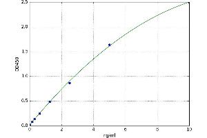 Phospholipase A2, Group IB (PLA2G1B) ELISA Kit