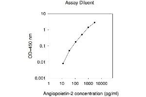 ELISA image for Angiopoietin 2 (ANGPT2) ELISA Kit (ABIN624940) (Angiopoietin 2 Kit ELISA)