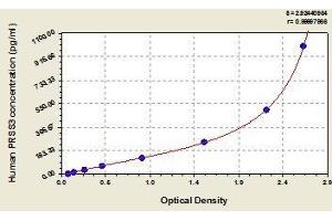 Typical standard curve (PRSS3 Kit ELISA)