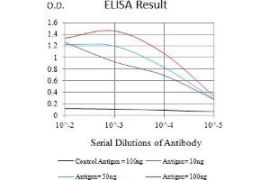 Black line: Control Antigen (100 ng),Purple line: Antigen (10 ng), Blue line: Antigen (50 ng), Red line:Antigen (100 ng)