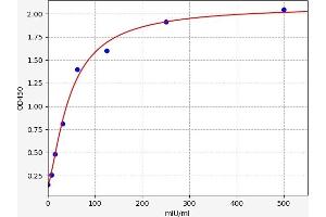 Typical standard curve (Hyperglycosylated Chorionic Gonadotropin (HCG) Kit ELISA)