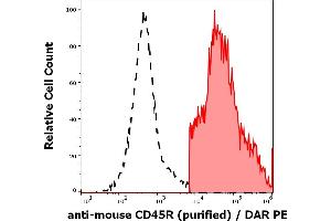 Separation of murine CD45R positive splenocytes (red-filled) from CD45R negative splenocytes (black-dashed) in flow cytometry analysis (surface staining) of murine splenocyte suspension stained using anti-mouse CD45R (RA3-6B2) purified antibody (concentration in sample 1 μg/mL, DAR PE).
