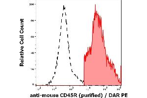 Separation of murine CD45R positive splenocytes (red-filled) from CD45R negative splenocytes (black-dashed) in flow cytometry analysis (surface staining) of murine splenocyte suspension stained using anti-mouse CD45R (RA3-6B2) purified antibody (concentration in sample 1 μg/mL, DAR PE). (CD45 anticorps)