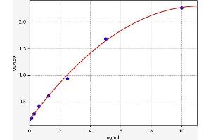 Typical standard curve (CRYM Kit ELISA)