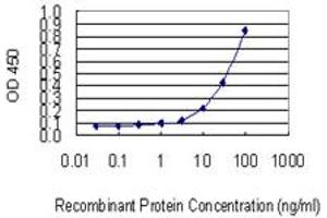 Detection limit for recombinant GST tagged ACP2 is 1 ng/ml as a capture antibody.