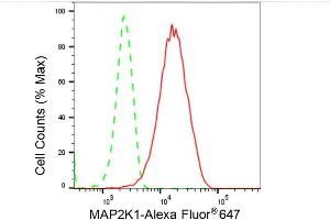 Flow cytometric analysis of MAP2K1 expression in HepG2 cells using MAP2K1 antibody (ABIN7799461), 1:2,000). (Recombinant MEK1 anticorps)