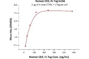 Immobilized Human CD58, His Tag (ABIN2180814,ABIN2180813) at 10 μg/mL (100 μL/well) can bind Human CD2, Fc Tag (ABIN6950958,ABIN6952275) with a linear range of 5-156 ng/mL (QC tested).