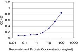 Detection limit for recombinant GST tagged LASS4 is approximately 0.