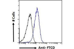 ABIN185268 Flow cytometric analysis of paraformaldehyde fixed HepG2 cells (blue line), permeabilized with 0.