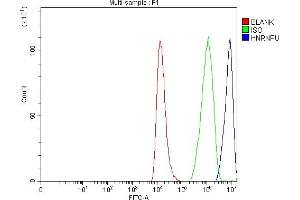 Flow Cytometry analysis of HEL cells using anti-hnRNP U/p120/HNRNPU antibody (ABIN7600979).