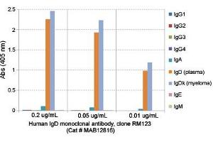 ELISA analysis of Human IgD monoclonal antibody, clone RM123  at the following concentrations: 0. (IgD anticorps  (Biotin))
