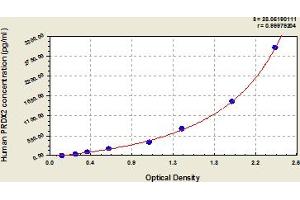 Typical Standard Curve (Peroxiredoxin 2 Kit ELISA)