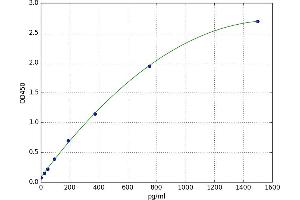 A typical standard curve (RAMP1 Kit ELISA)