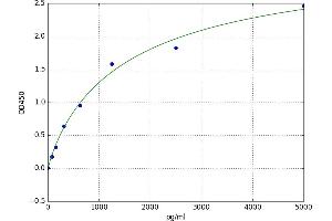 A typical standard curve (MBL2 Kit ELISA)