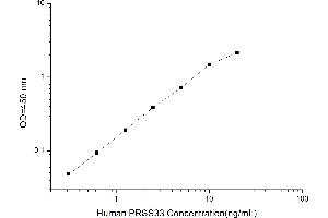 Typical standard curve (PRSS33 Kit ELISA)