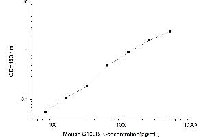 Typical standard curve (S100B Kit ELISA)