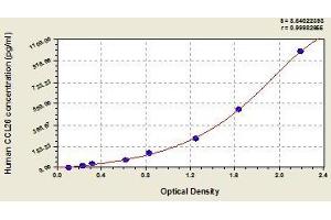 Typical standard curve (CCL26 Kit ELISA)